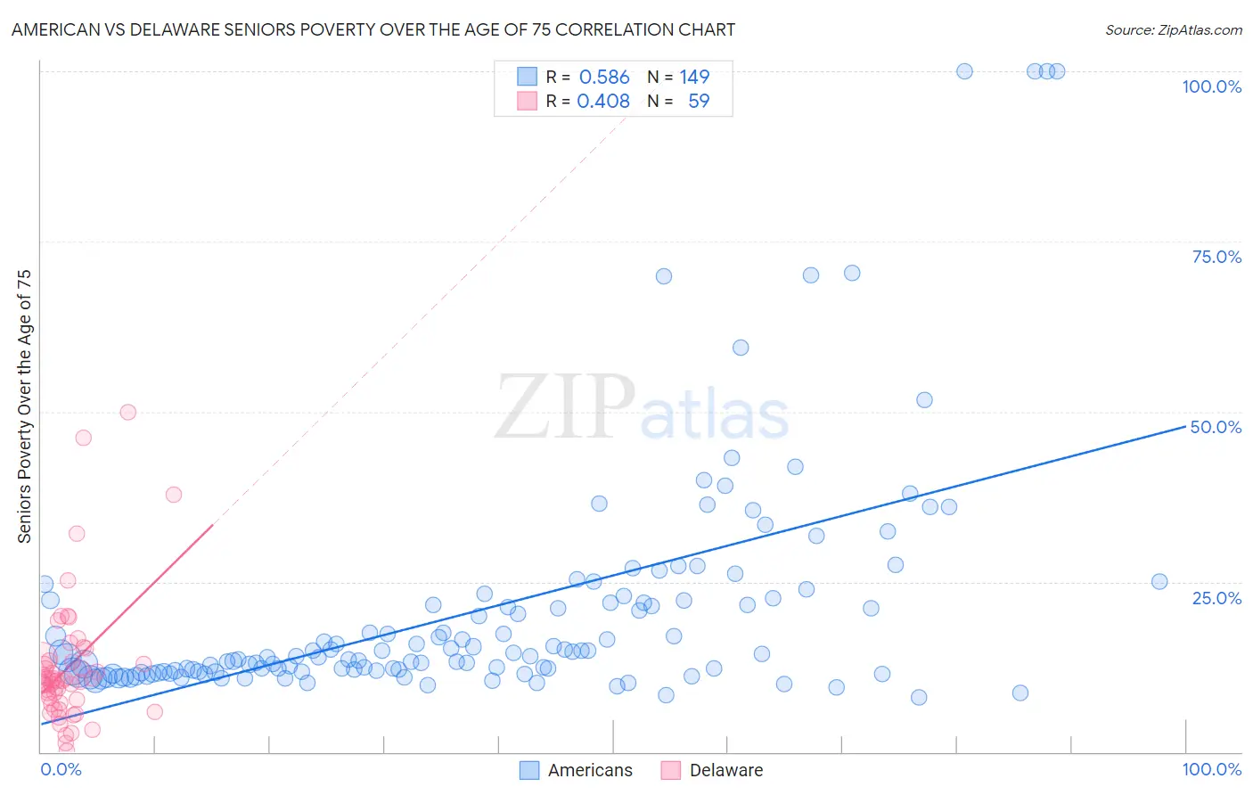 American vs Delaware Seniors Poverty Over the Age of 75