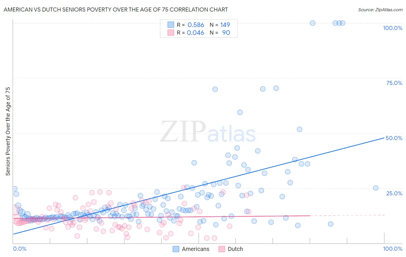American vs Dutch Seniors Poverty Over the Age of 75