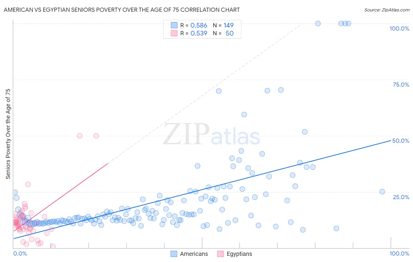 American vs Egyptian Seniors Poverty Over the Age of 75