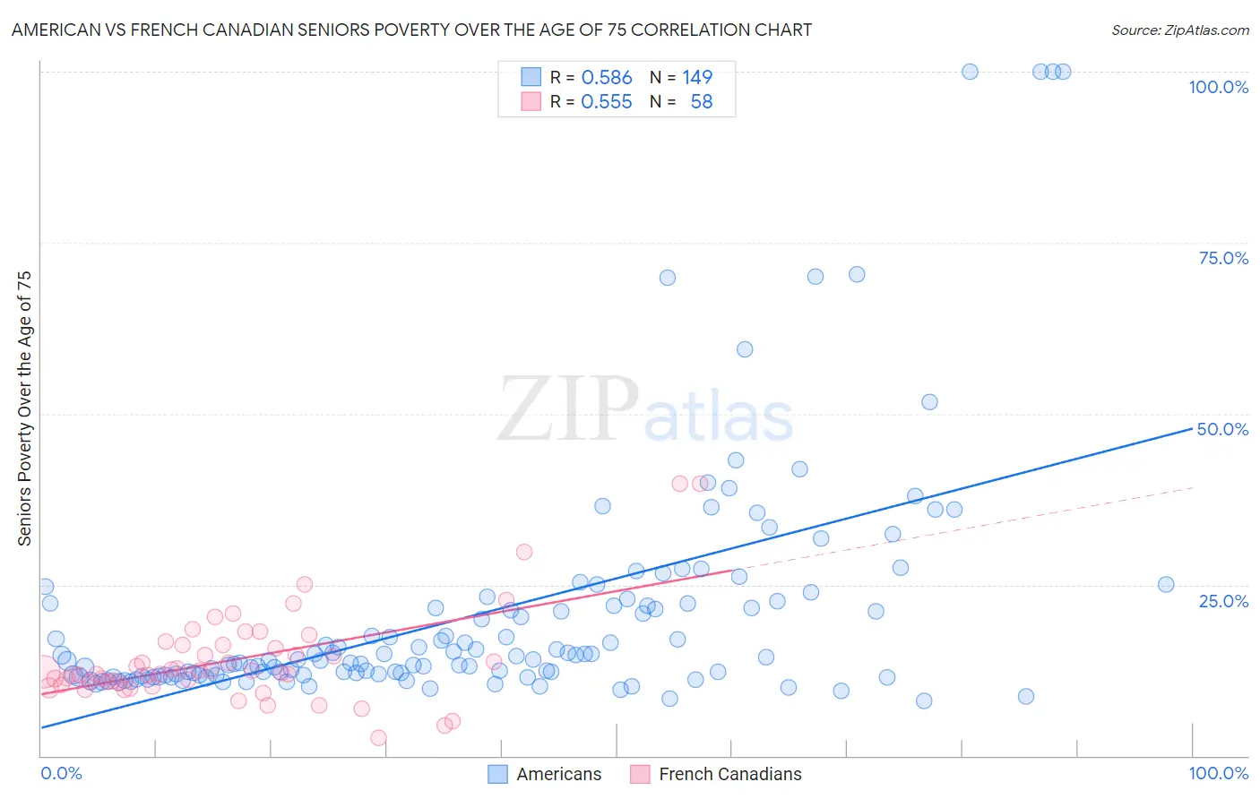 American vs French Canadian Seniors Poverty Over the Age of 75