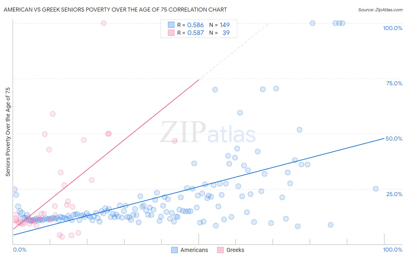 American vs Greek Seniors Poverty Over the Age of 75