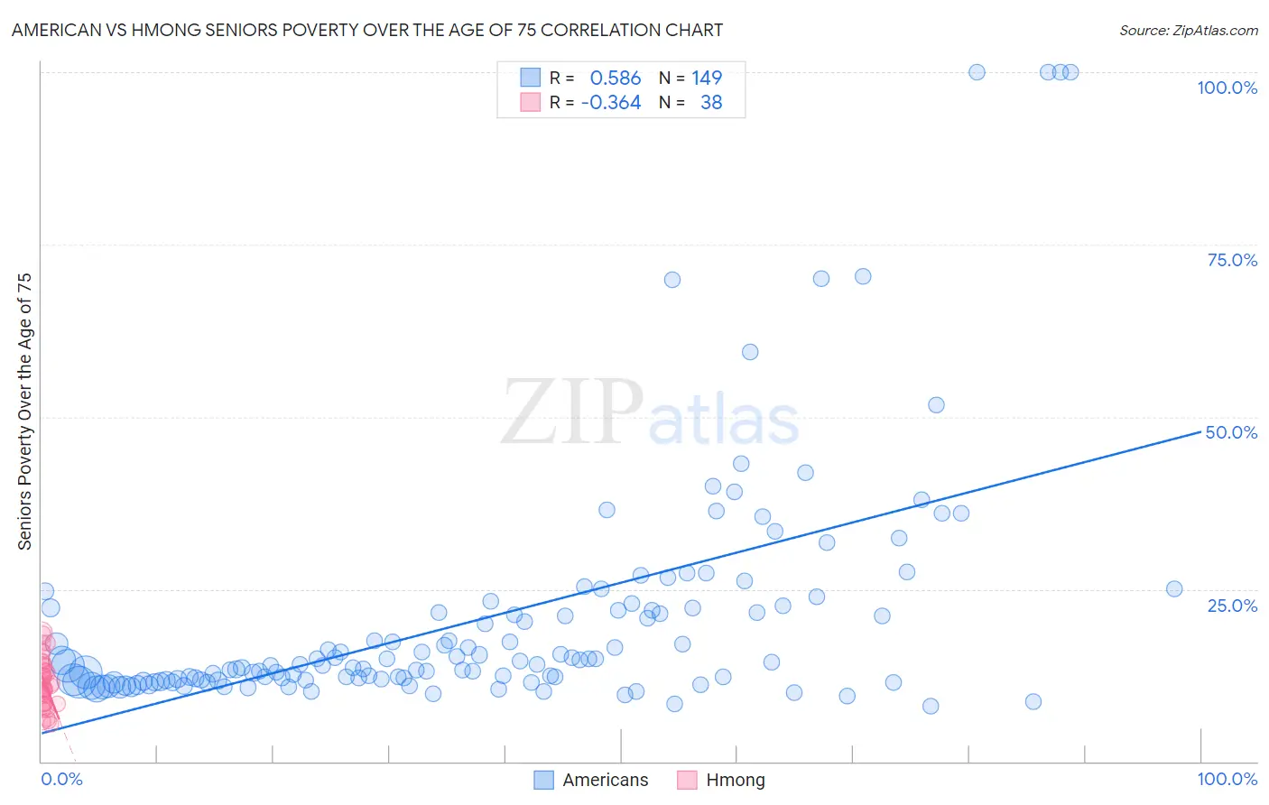 American vs Hmong Seniors Poverty Over the Age of 75