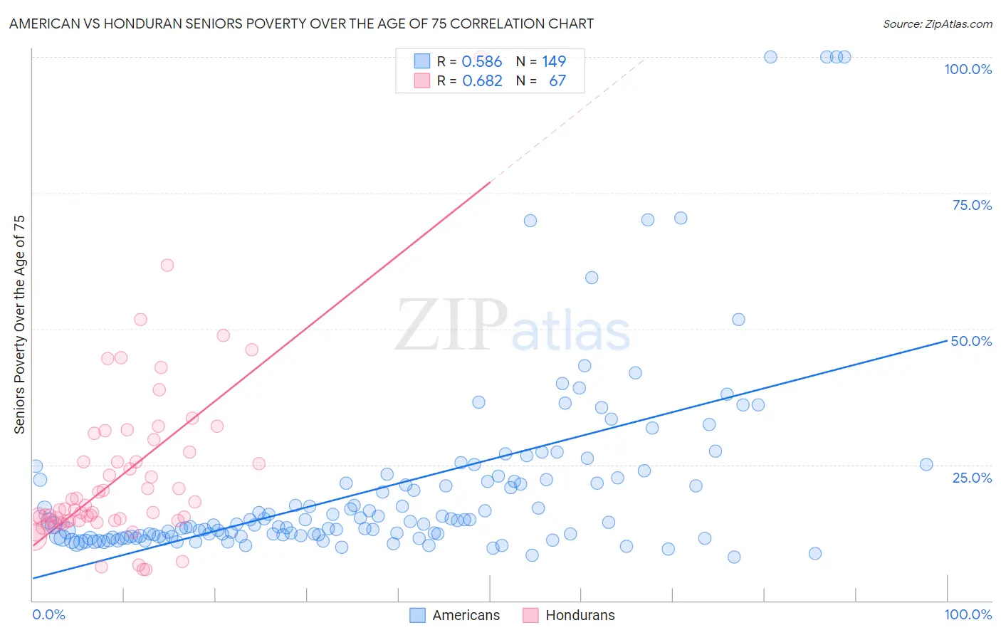 American vs Honduran Seniors Poverty Over the Age of 75