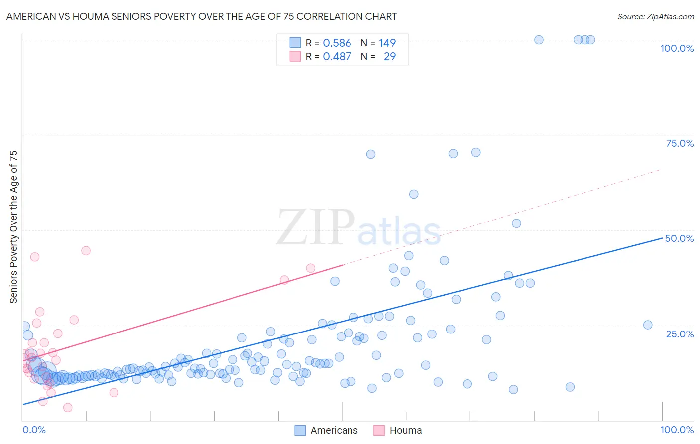 American vs Houma Seniors Poverty Over the Age of 75