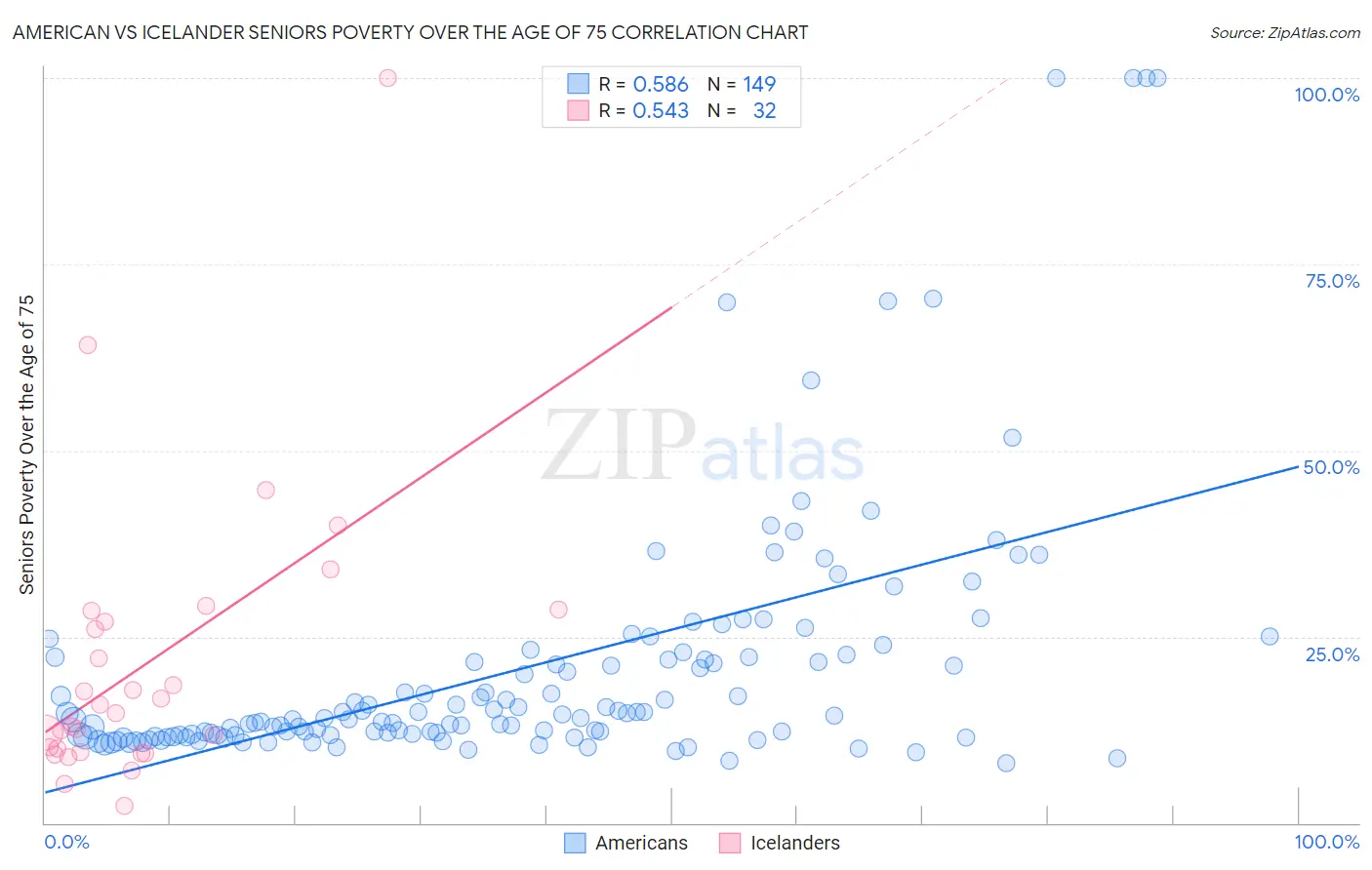 American vs Icelander Seniors Poverty Over the Age of 75
