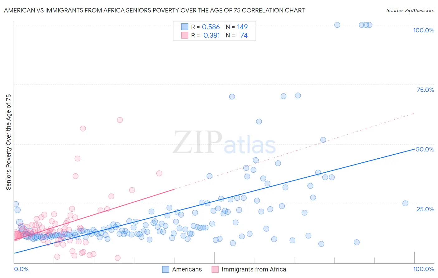American vs Immigrants from Africa Seniors Poverty Over the Age of 75