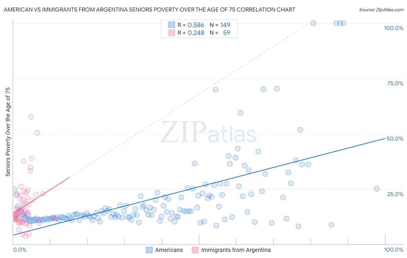 American vs Immigrants from Argentina Seniors Poverty Over the Age of 75