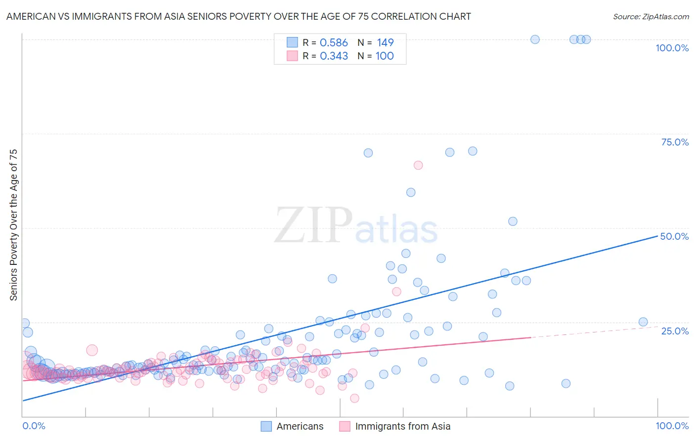 American vs Immigrants from Asia Seniors Poverty Over the Age of 75