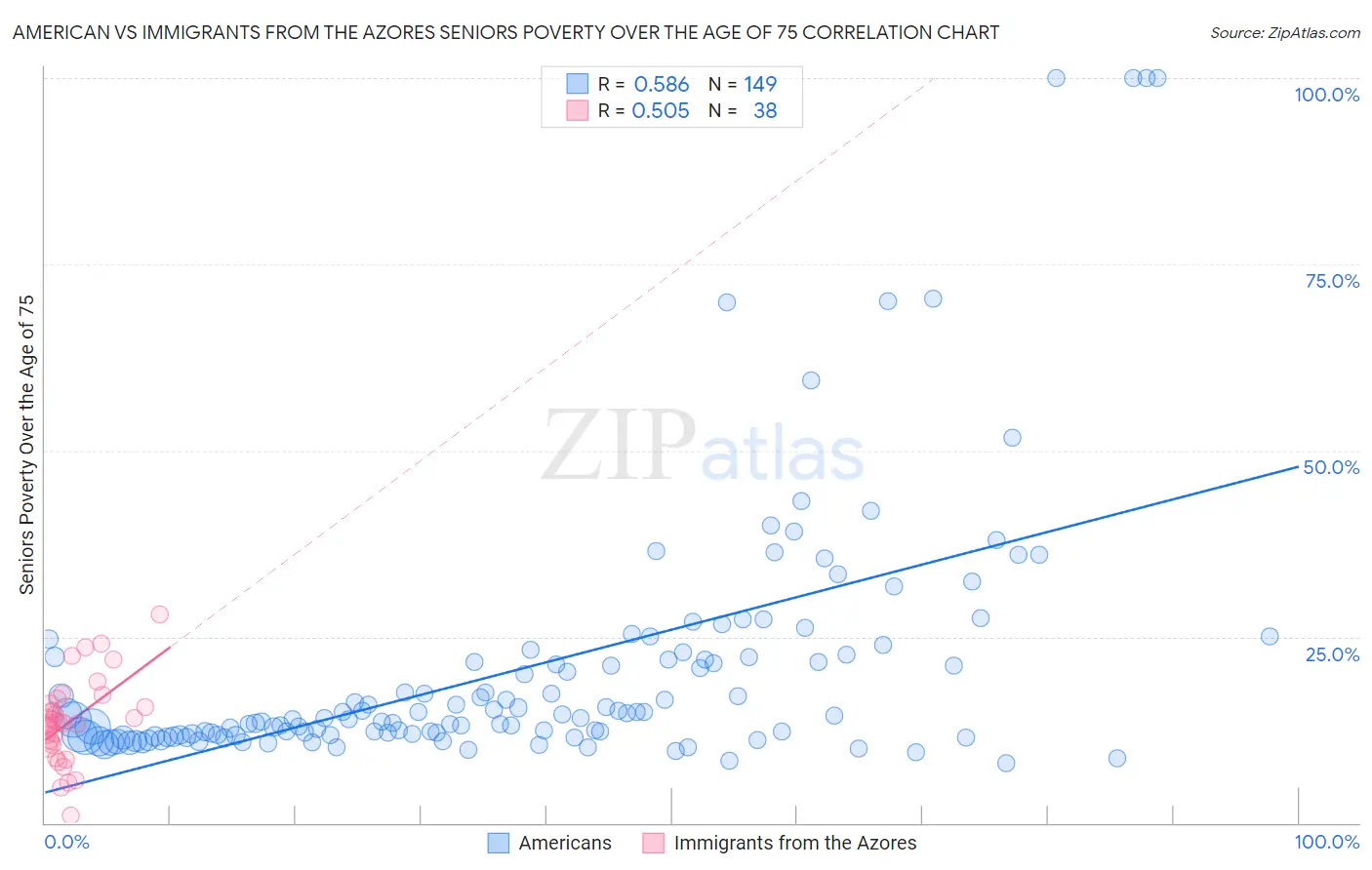 American vs Immigrants from the Azores Seniors Poverty Over the Age of 75