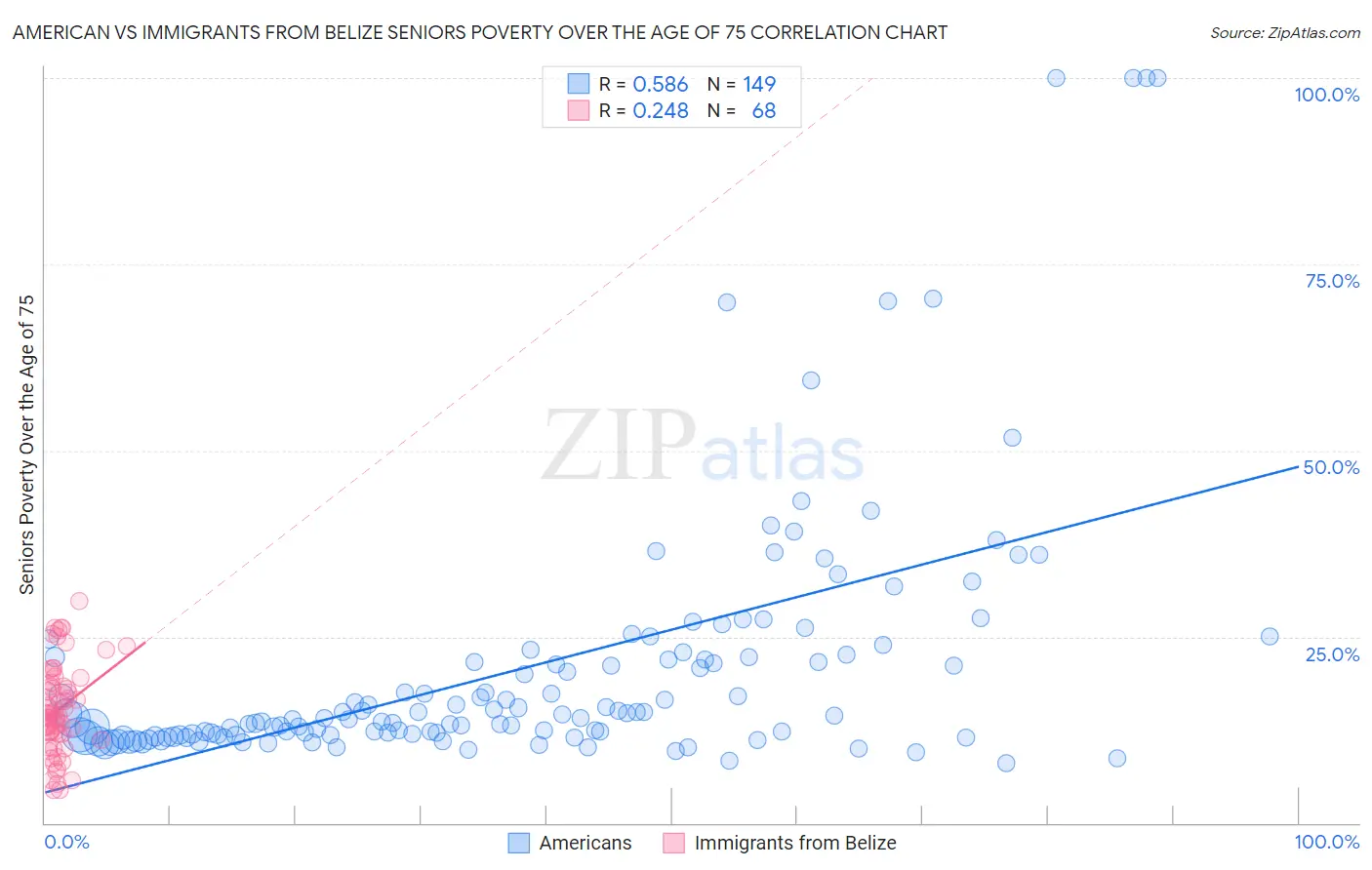 American vs Immigrants from Belize Seniors Poverty Over the Age of 75