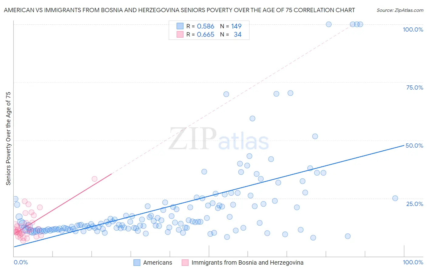 American vs Immigrants from Bosnia and Herzegovina Seniors Poverty Over the Age of 75