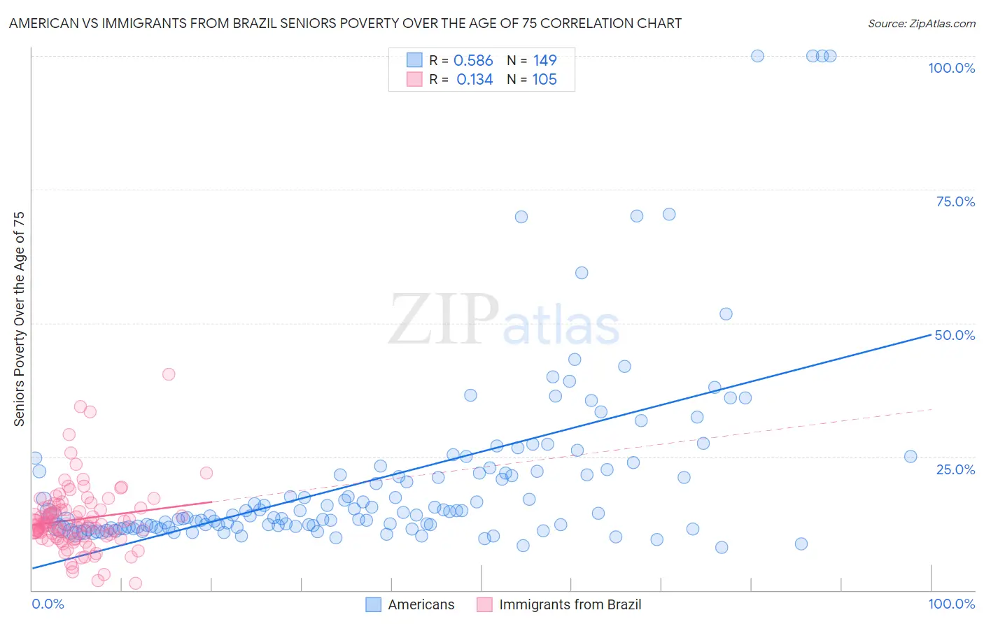 American vs Immigrants from Brazil Seniors Poverty Over the Age of 75