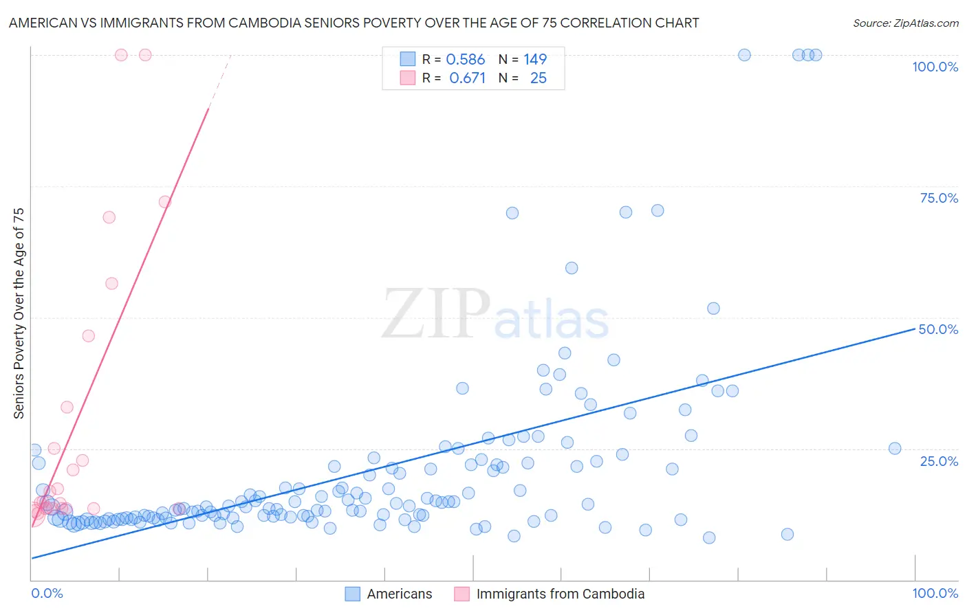 American vs Immigrants from Cambodia Seniors Poverty Over the Age of 75