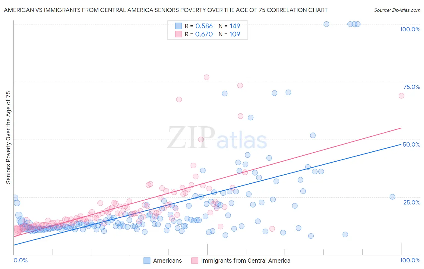 American vs Immigrants from Central America Seniors Poverty Over the Age of 75