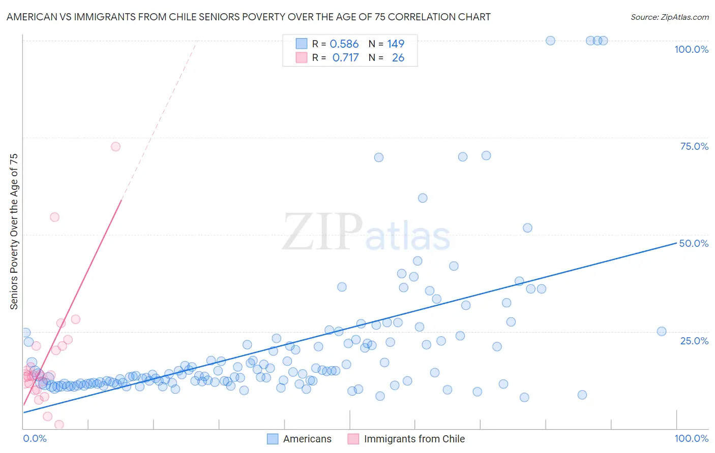 American vs Immigrants from Chile Seniors Poverty Over the Age of 75