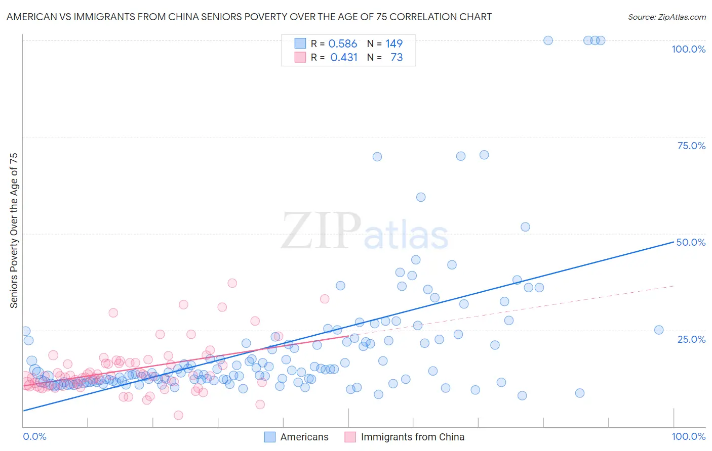 American vs Immigrants from China Seniors Poverty Over the Age of 75