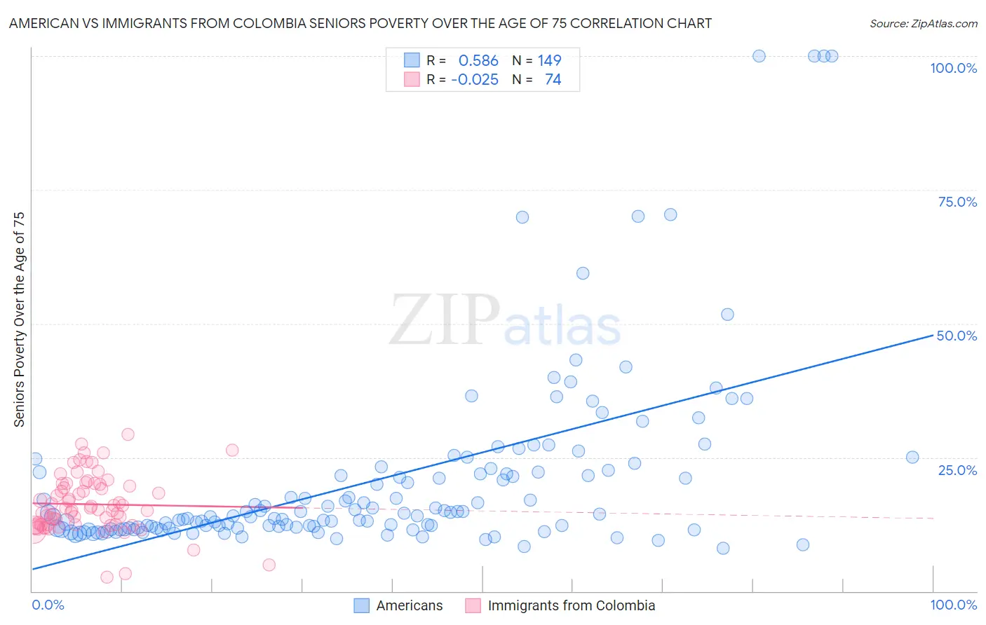 American vs Immigrants from Colombia Seniors Poverty Over the Age of 75