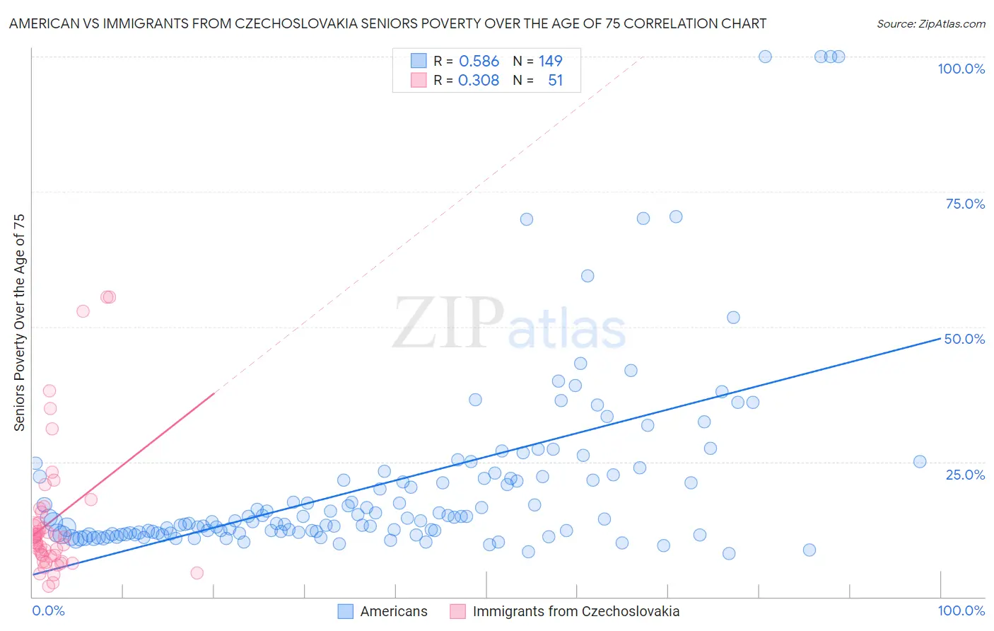 American vs Immigrants from Czechoslovakia Seniors Poverty Over the Age of 75