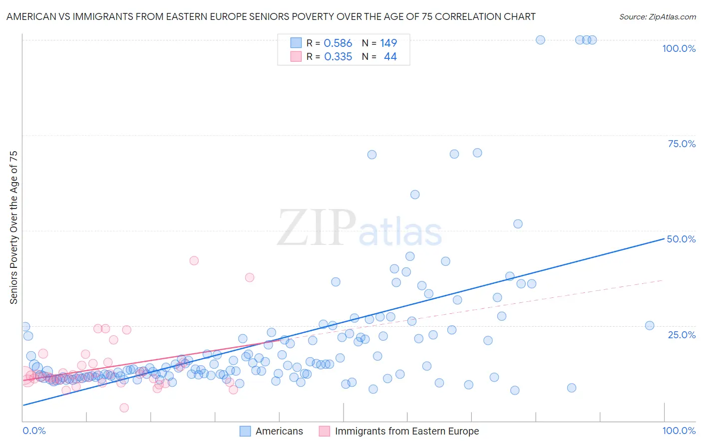 American vs Immigrants from Eastern Europe Seniors Poverty Over the Age of 75