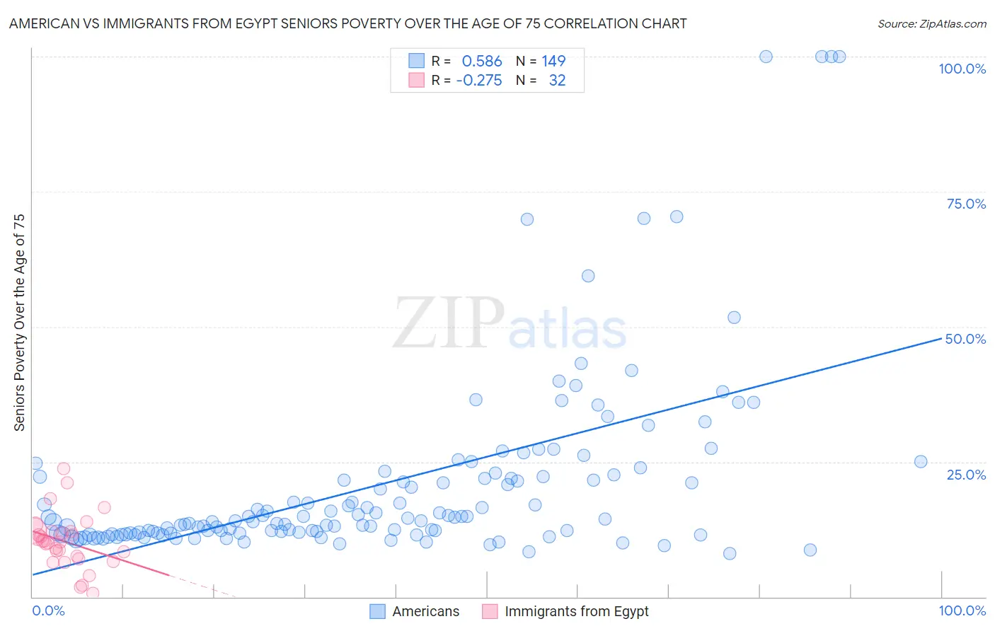 American vs Immigrants from Egypt Seniors Poverty Over the Age of 75