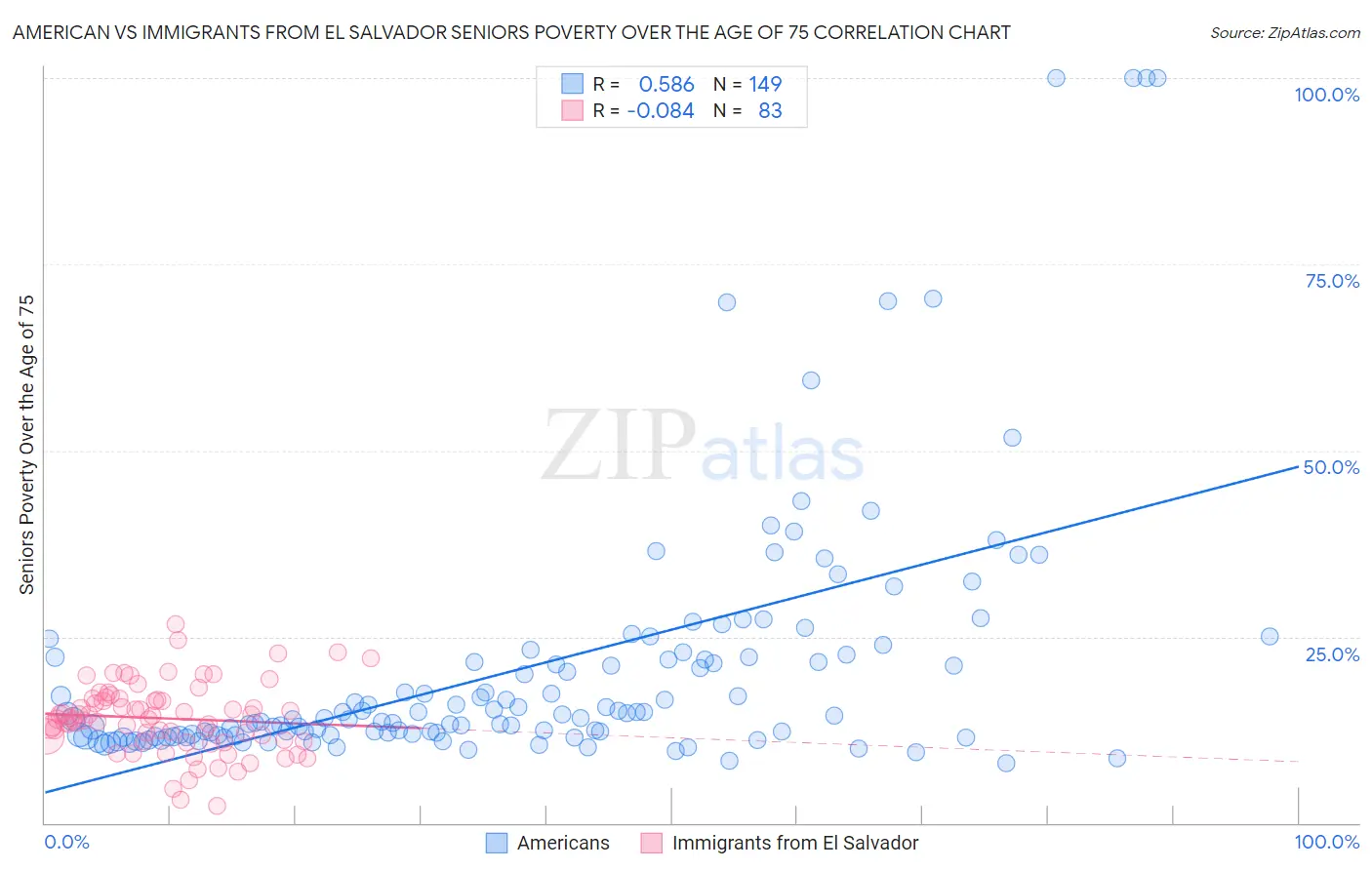 American vs Immigrants from El Salvador Seniors Poverty Over the Age of 75