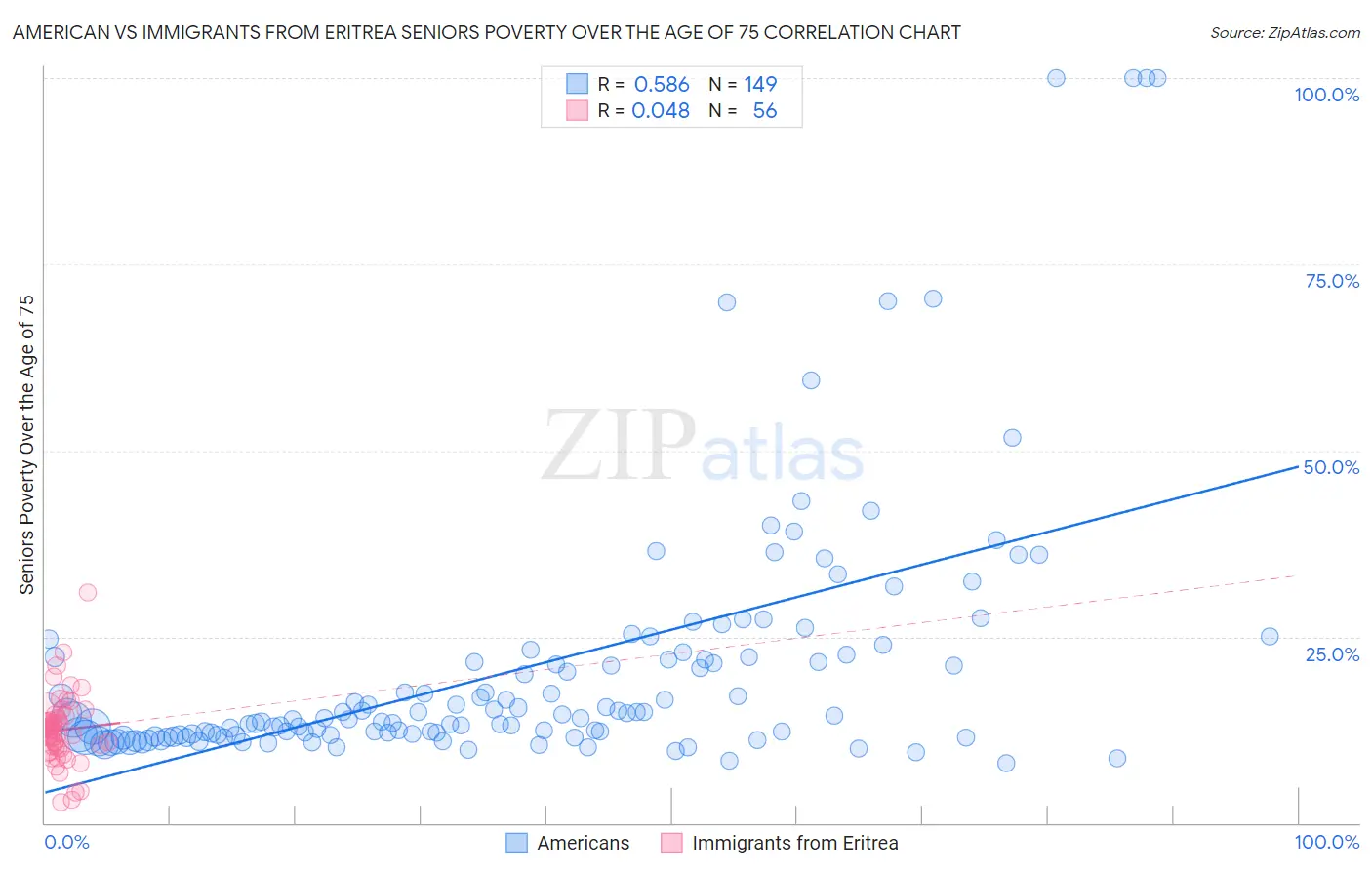 American vs Immigrants from Eritrea Seniors Poverty Over the Age of 75
