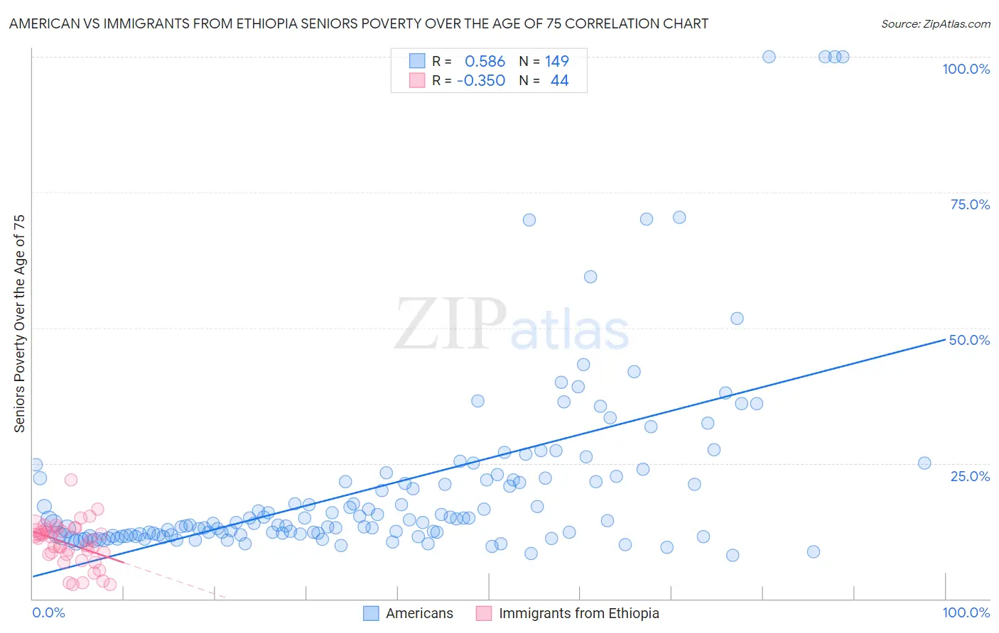 American vs Immigrants from Ethiopia Seniors Poverty Over the Age of 75