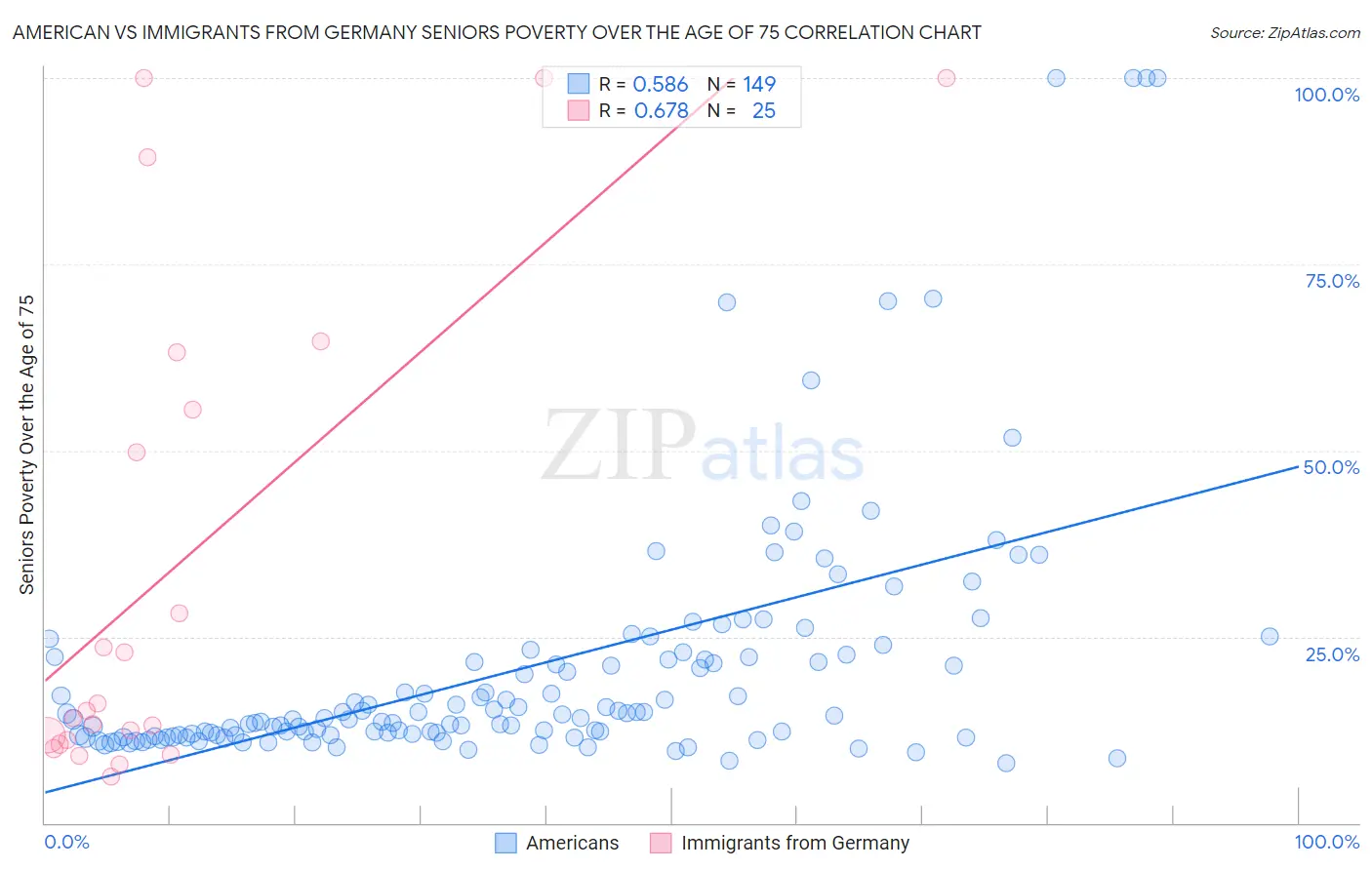 American vs Immigrants from Germany Seniors Poverty Over the Age of 75