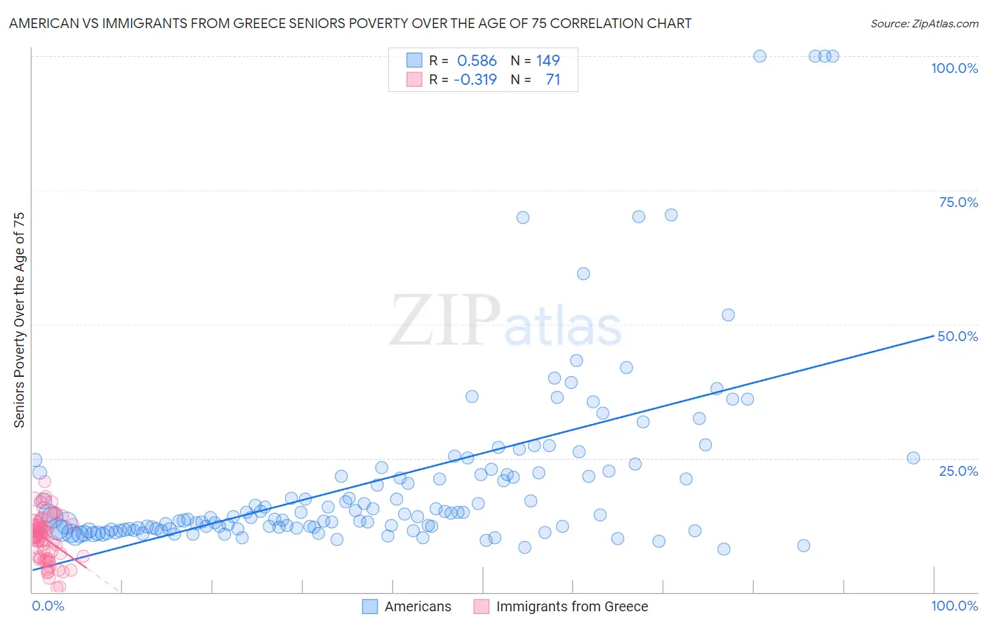 American vs Immigrants from Greece Seniors Poverty Over the Age of 75