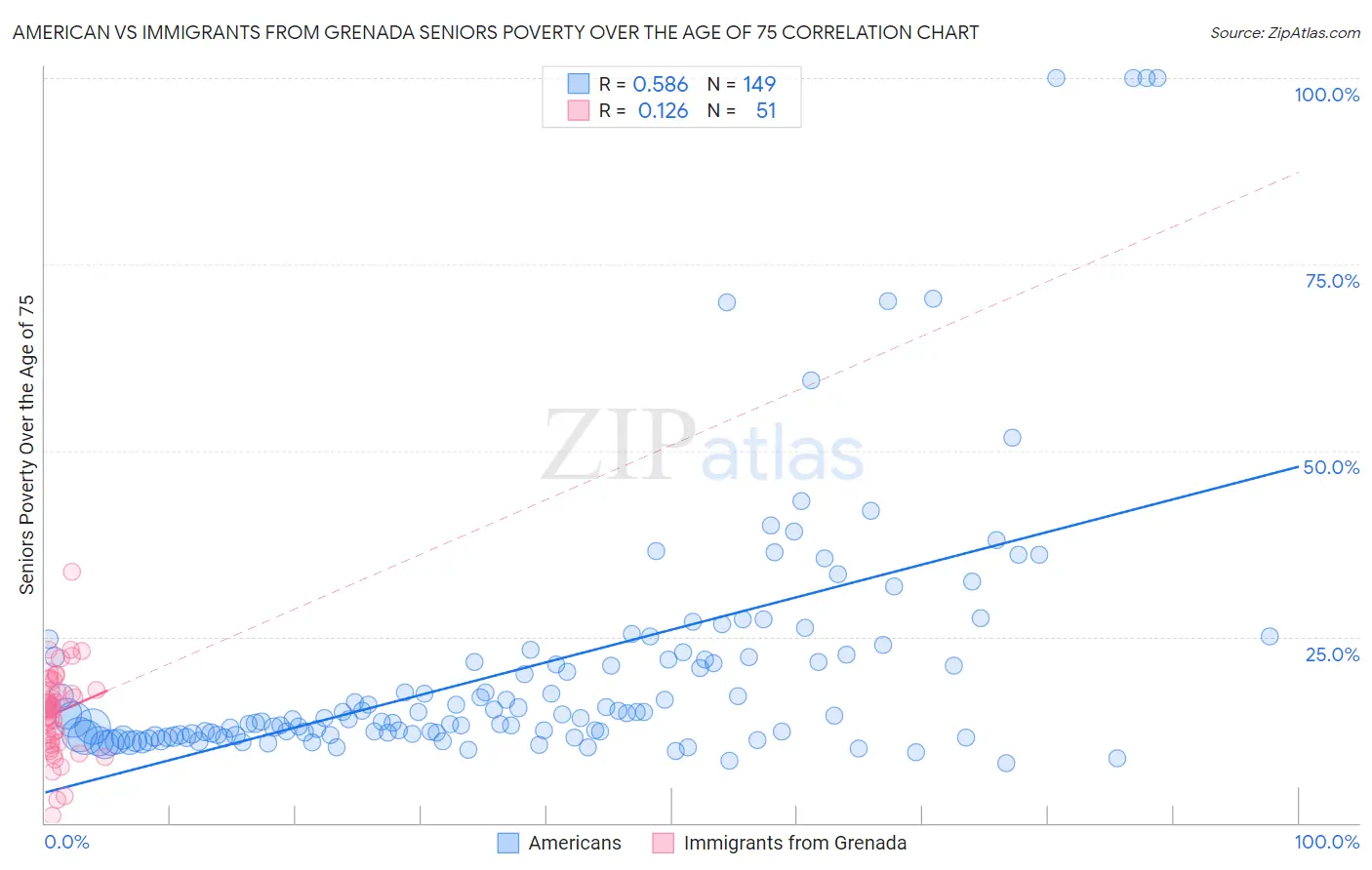 American vs Immigrants from Grenada Seniors Poverty Over the Age of 75