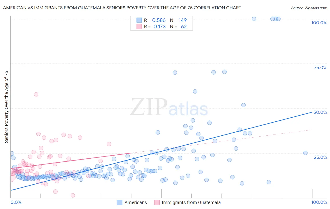American vs Immigrants from Guatemala Seniors Poverty Over the Age of 75