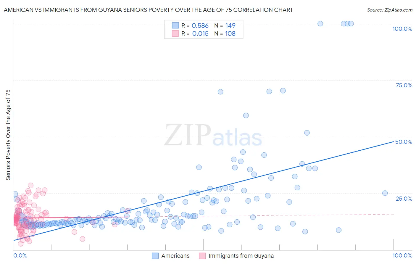 American vs Immigrants from Guyana Seniors Poverty Over the Age of 75