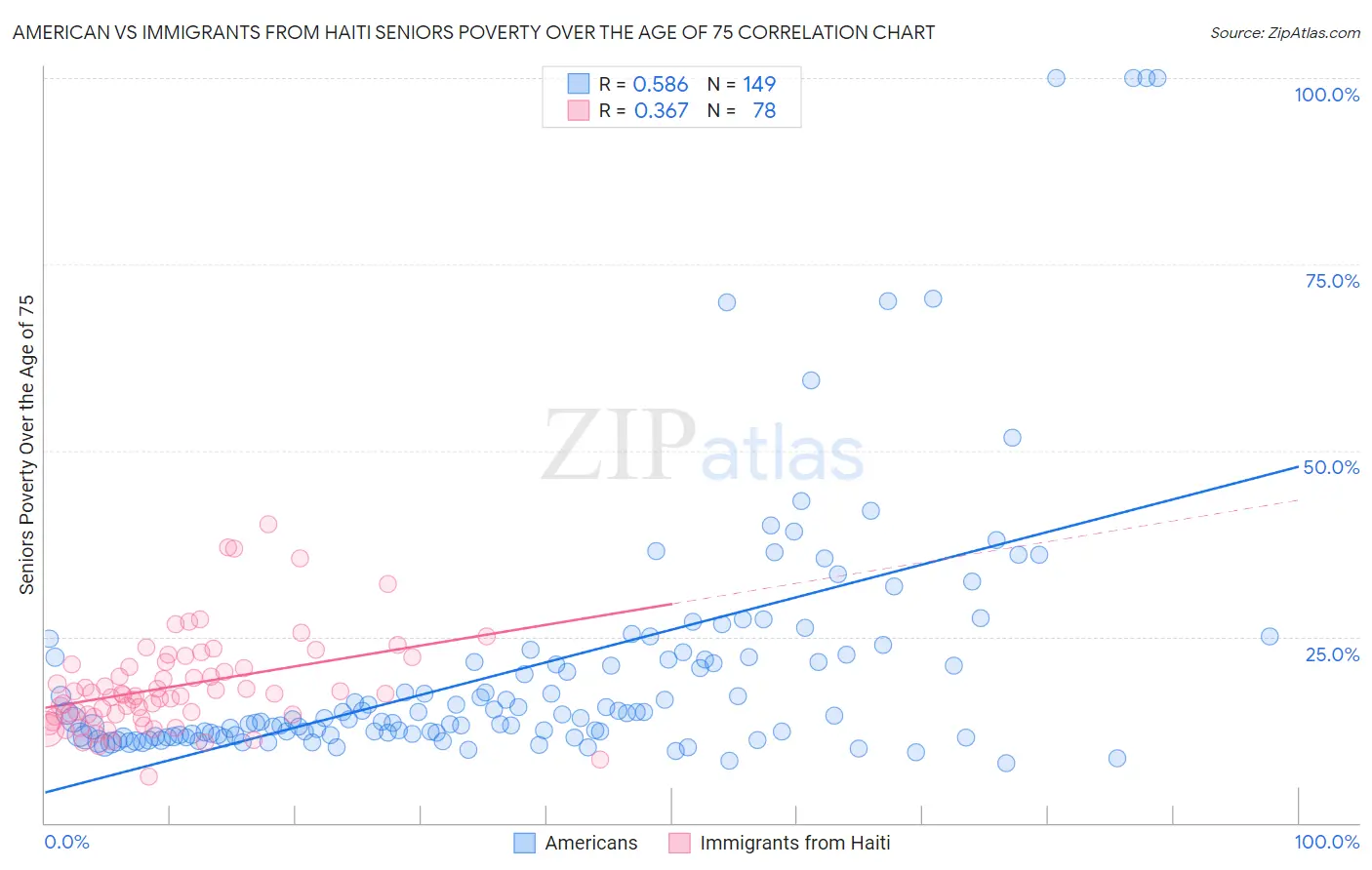 American vs Immigrants from Haiti Seniors Poverty Over the Age of 75