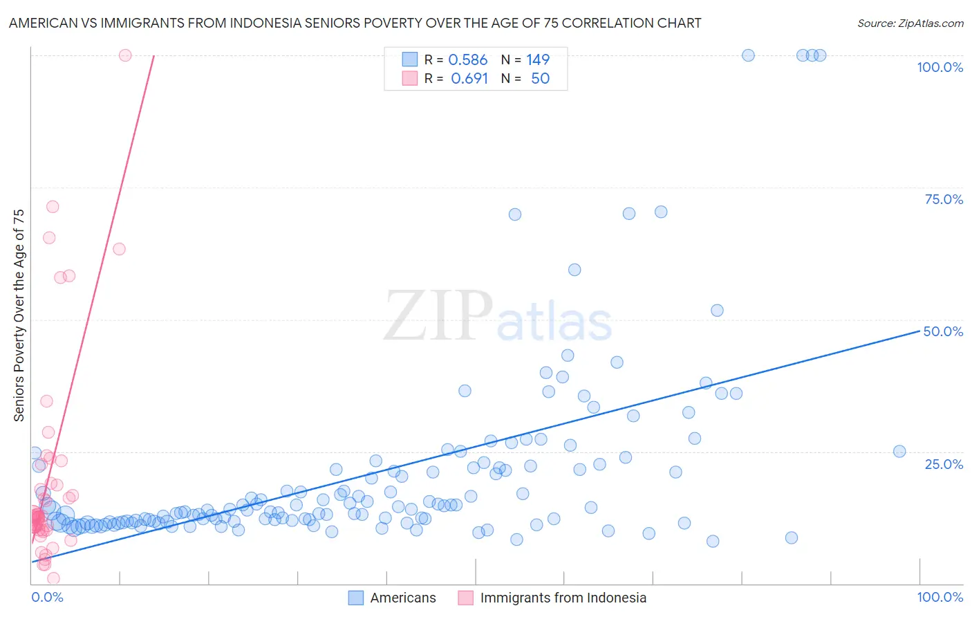 American vs Immigrants from Indonesia Seniors Poverty Over the Age of 75