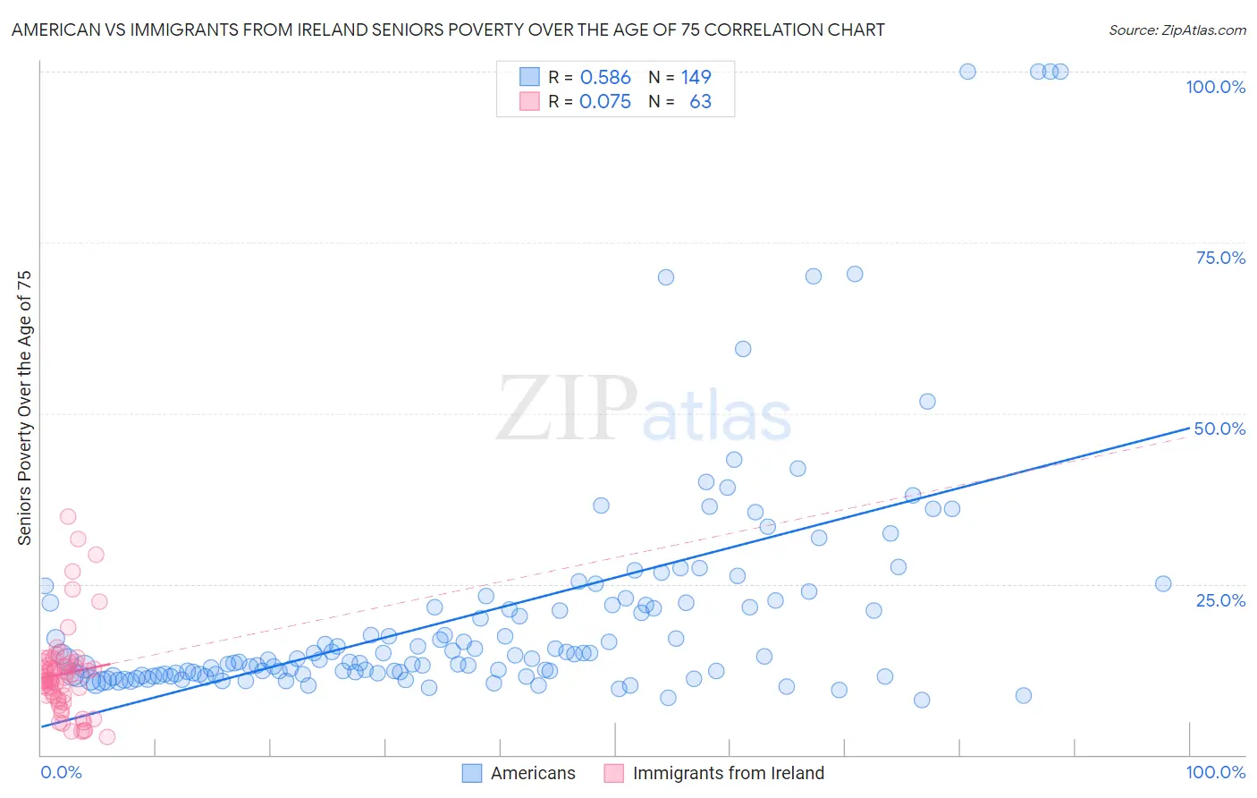 American vs Immigrants from Ireland Seniors Poverty Over the Age of 75