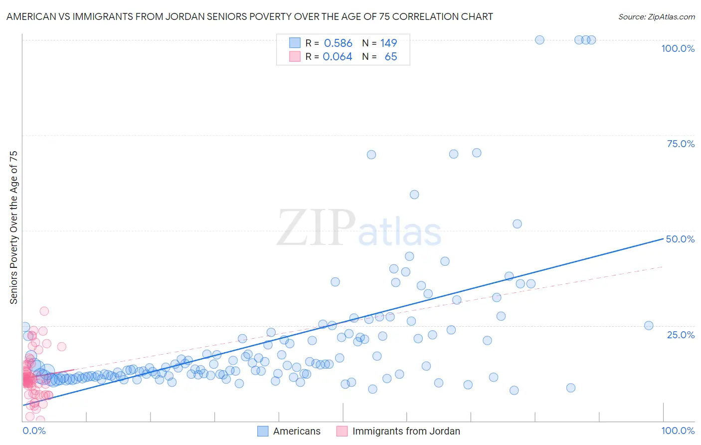 American vs Immigrants from Jordan Seniors Poverty Over the Age of 75