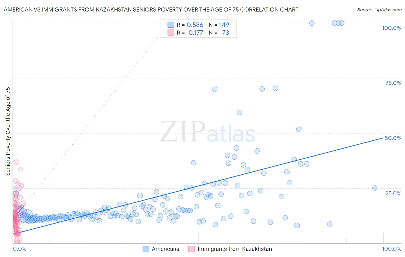 American vs Immigrants from Kazakhstan Seniors Poverty Over the Age of 75