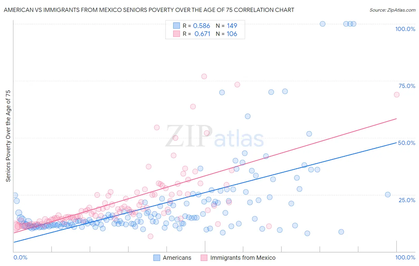 American vs Immigrants from Mexico Seniors Poverty Over the Age of 75