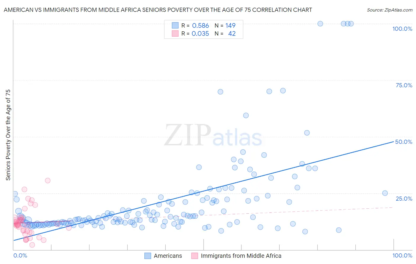 American vs Immigrants from Middle Africa Seniors Poverty Over the Age of 75
