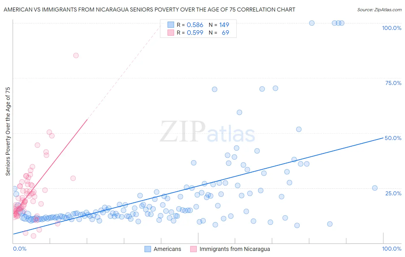 American vs Immigrants from Nicaragua Seniors Poverty Over the Age of 75