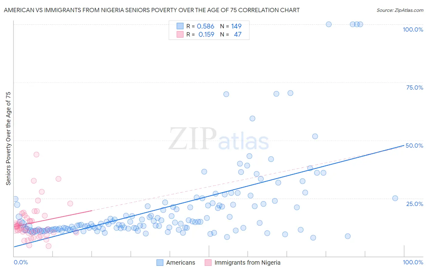 American vs Immigrants from Nigeria Seniors Poverty Over the Age of 75