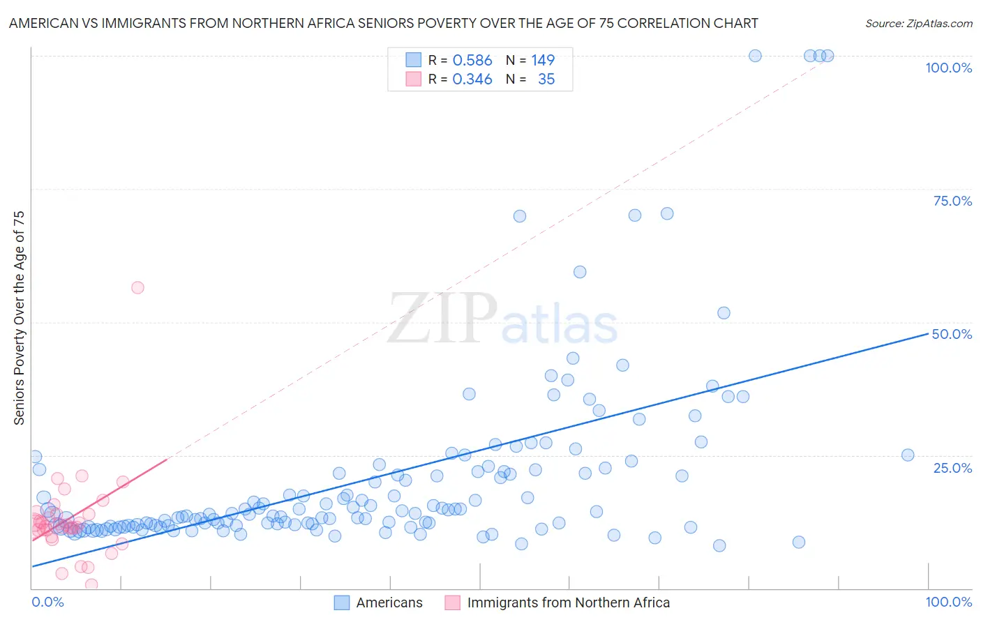 American vs Immigrants from Northern Africa Seniors Poverty Over the Age of 75