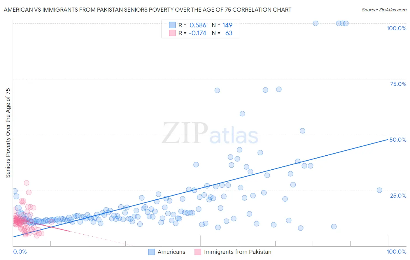 American vs Immigrants from Pakistan Seniors Poverty Over the Age of 75