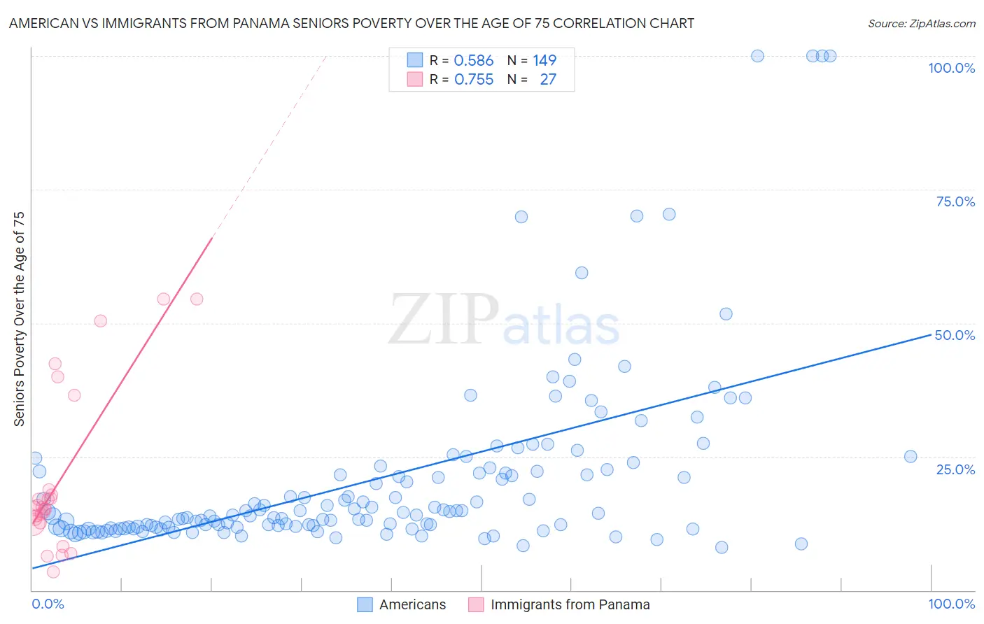 American vs Immigrants from Panama Seniors Poverty Over the Age of 75