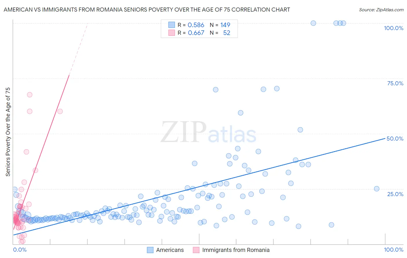 American vs Immigrants from Romania Seniors Poverty Over the Age of 75