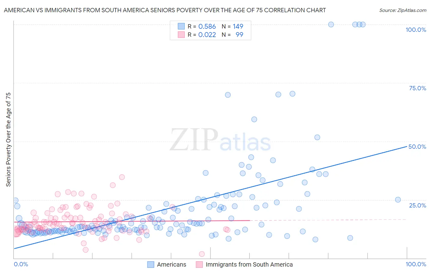 American vs Immigrants from South America Seniors Poverty Over the Age of 75
