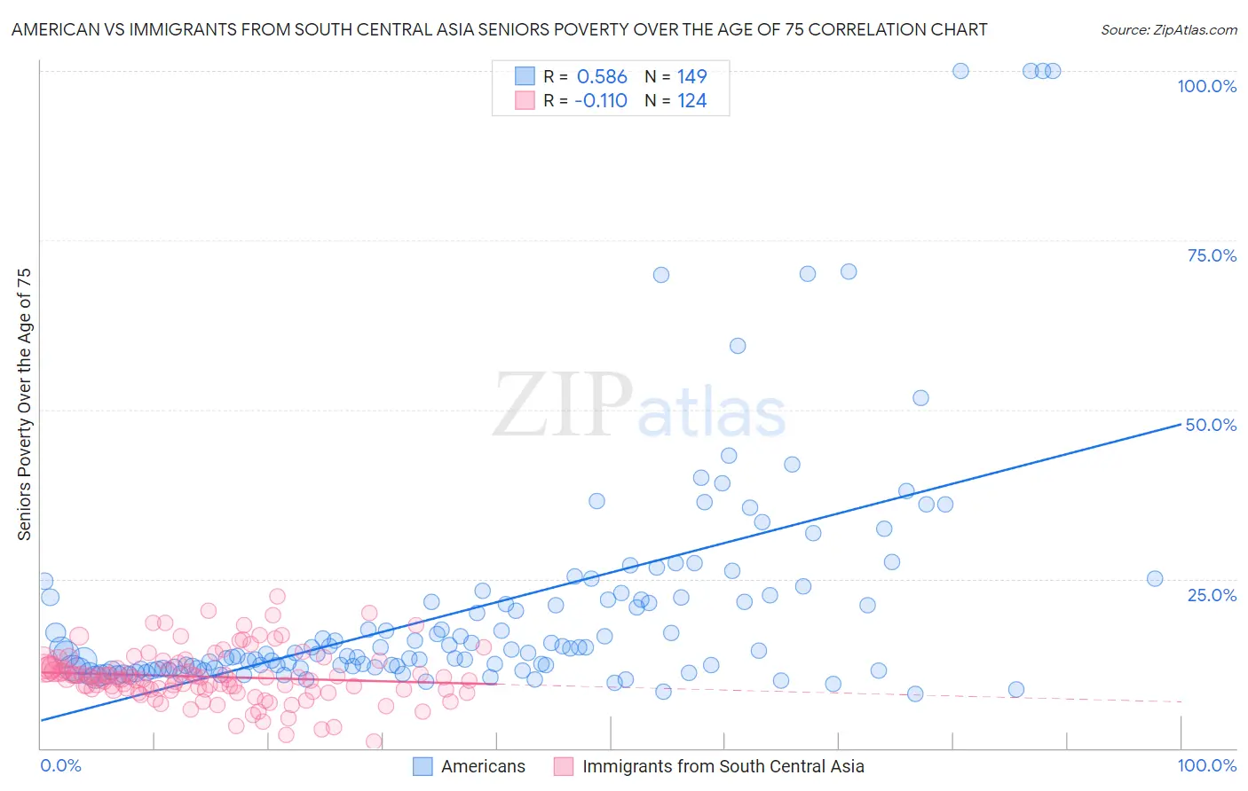 American vs Immigrants from South Central Asia Seniors Poverty Over the Age of 75