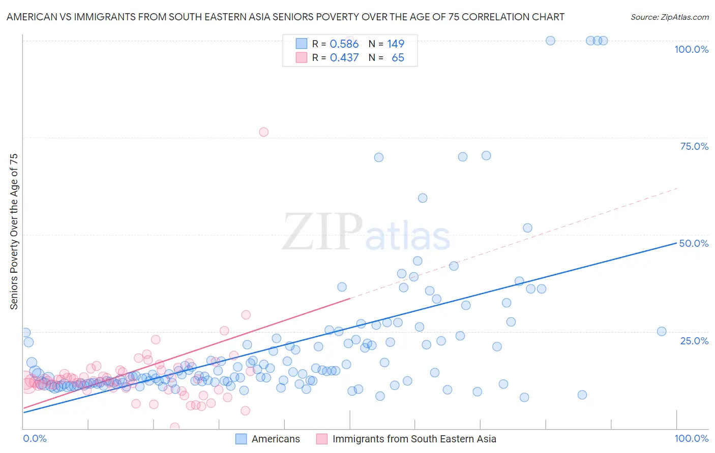 American vs Immigrants from South Eastern Asia Seniors Poverty Over the Age of 75