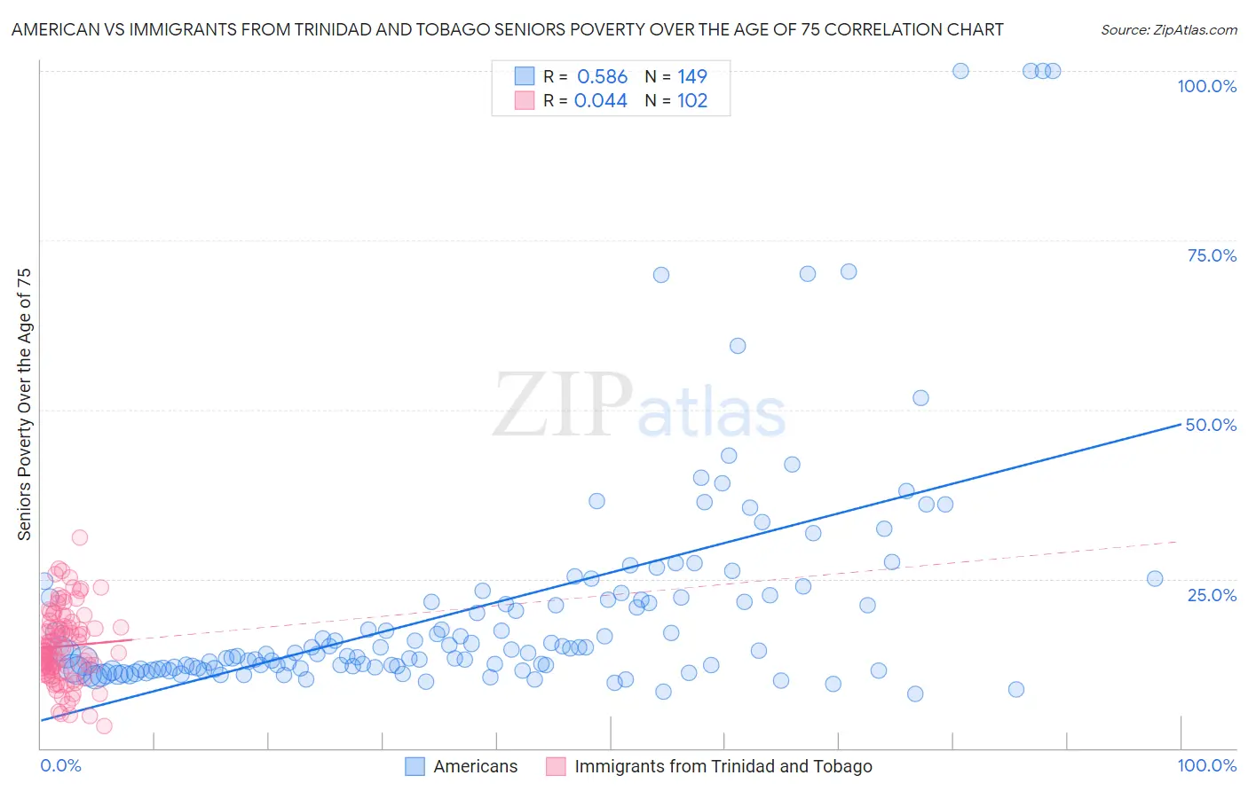 American vs Immigrants from Trinidad and Tobago Seniors Poverty Over the Age of 75