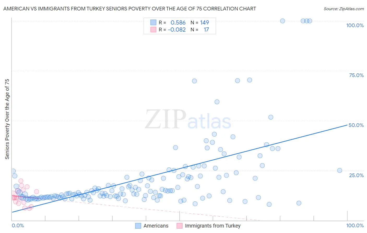 American vs Immigrants from Turkey Seniors Poverty Over the Age of 75